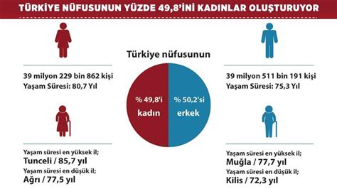 Türkiyede kadın nüfusunun gücü artıyor